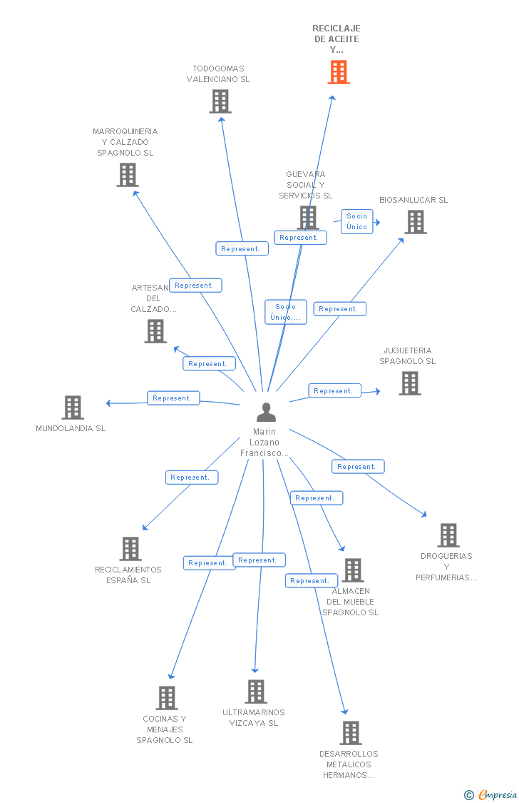 Vinculaciones societarias de RECICLAJE DE ACEITE Y DERIVADOS SL