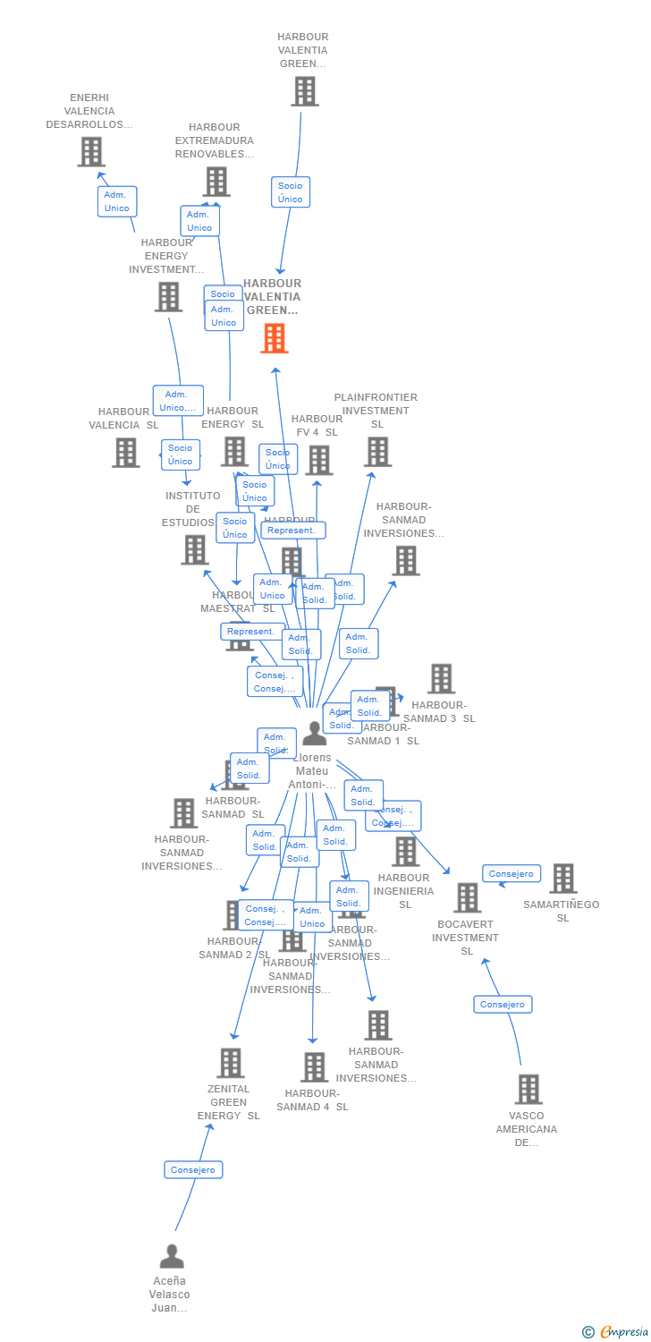 Vinculaciones societarias de HARBOUR VALENTIA GREEN ENERGY 3 SL