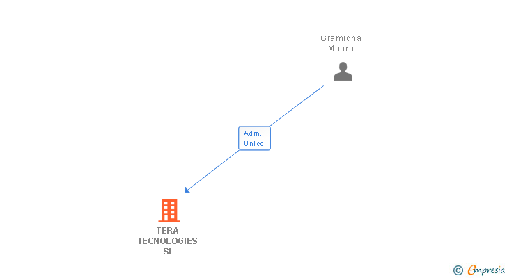 Vinculaciones societarias de TERA TECNOLOGIES SL