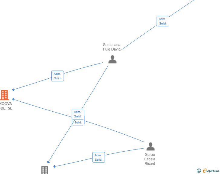 Vinculaciones societarias de INKOOVA CODE SL