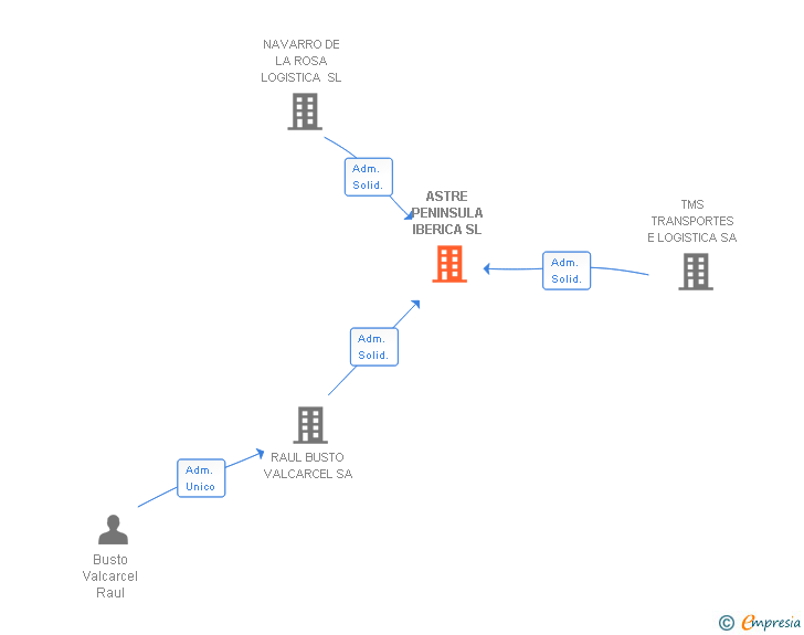 Vinculaciones societarias de ASTRE PENINSULA IBERICA SL