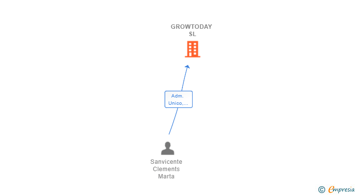 Vinculaciones societarias de GROWTODAY SL