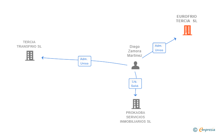 Vinculaciones societarias de EUROFRIO TERCIA SL