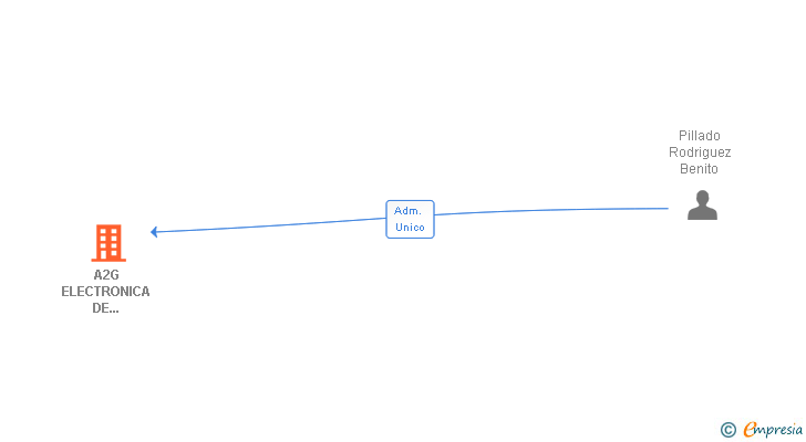 Vinculaciones societarias de A2G ELECTRONICA DE POTENCIA SL