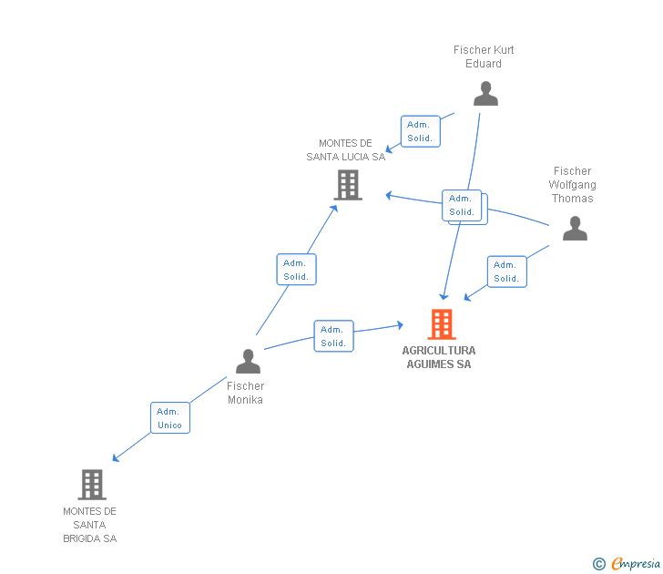 Vinculaciones societarias de AGRICULTURA AGUIMES SA