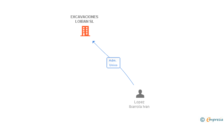 Vinculaciones societarias de EXCAVACIONES LOIBAN SL