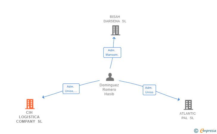 Vinculaciones societarias de CIH LOGISTICA COMPANY SL