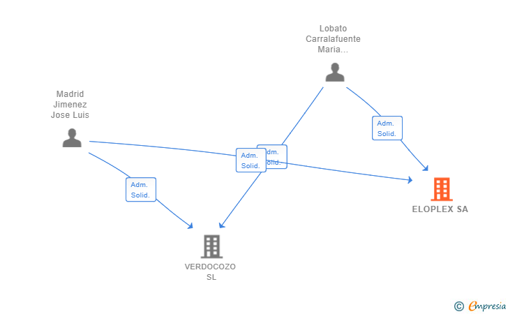 Vinculaciones societarias de ELOPLEX SA