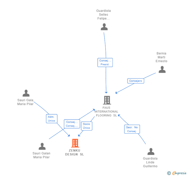 Vinculaciones societarias de ZENKU DESIGN SL