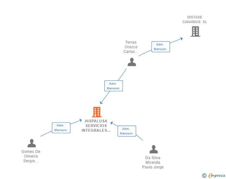 Vinculaciones societarias de HISPALUSA SERVICIOS INTEGRALES SL