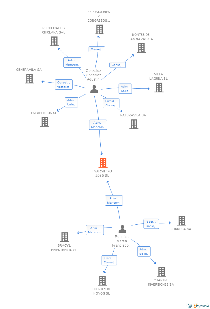 Vinculaciones societarias de INARVIPRO 2035 SL