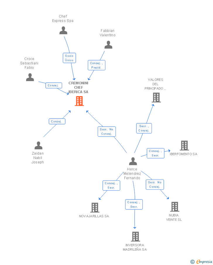 Vinculaciones societarias de CREMONINI CHEF IBERICA SA