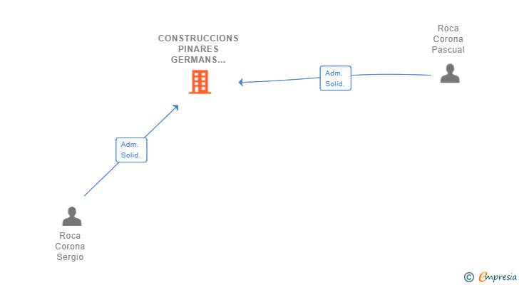 Vinculaciones societarias de CONSTRUCCIONS PINARES GERMANS ROCA SL