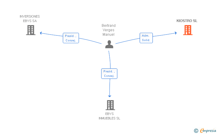 Vinculaciones societarias de KIOSTRO SL