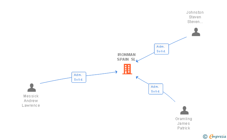 Vinculaciones societarias de IRONMAN SPAIN SL