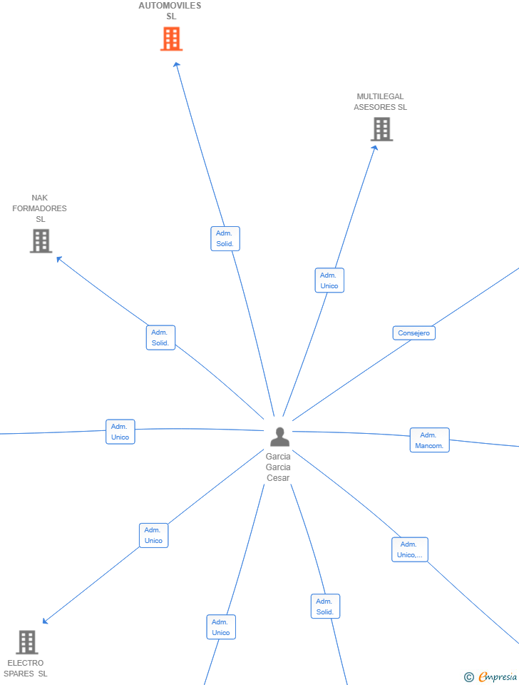 Vinculaciones societarias de RIGAR AUTOMOVILES SL