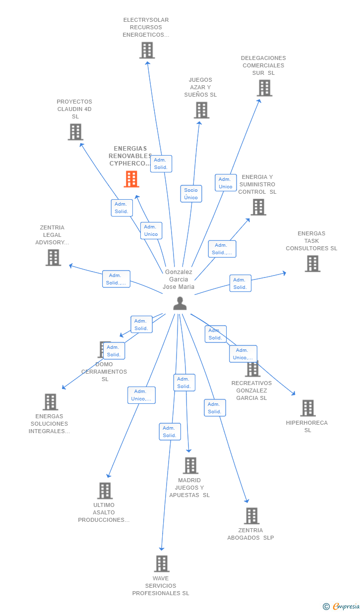 Vinculaciones societarias de ENERGIAS RENOVABLES CYPHERCO SL