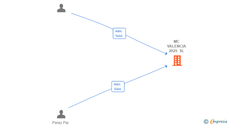 Vinculaciones societarias de MC VALENCIA 2025 SL