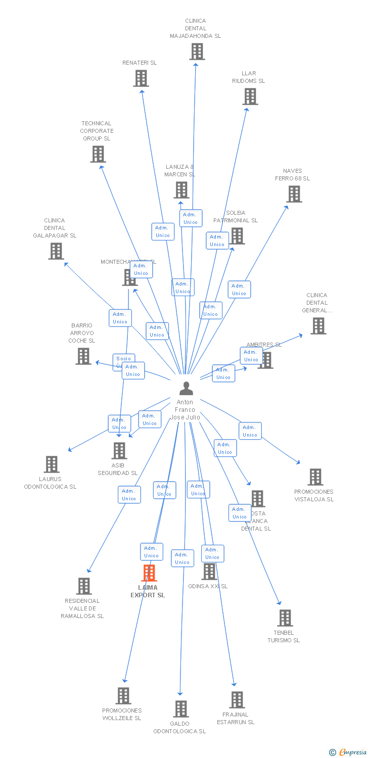 Vinculaciones societarias de LAIMA EXPORT SL