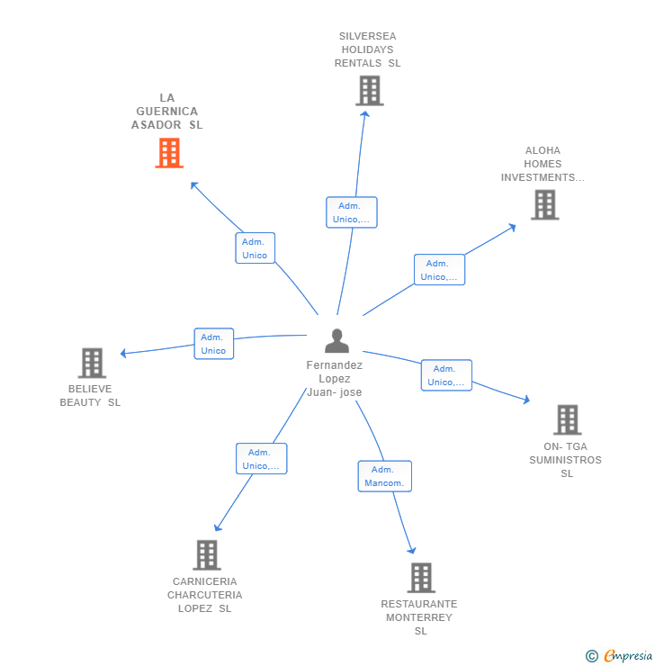 Vinculaciones societarias de LA GUERNICA ASADOR SL