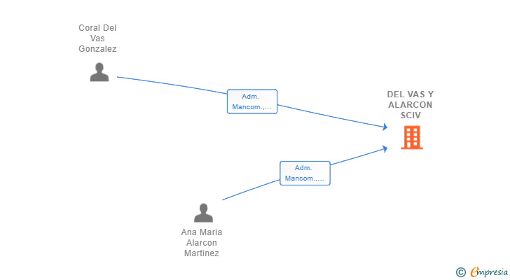 Vinculaciones societarias de DEL VAS Y ALARCON SCIV