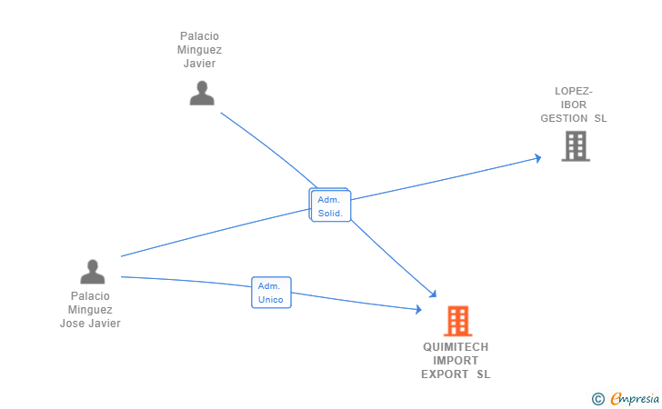 Vinculaciones societarias de QUIMITECH IMPORT EXPORT SL
