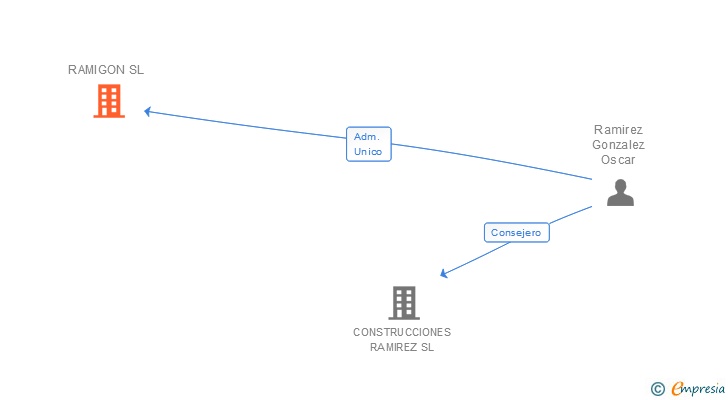 Vinculaciones societarias de RAMIGON SL