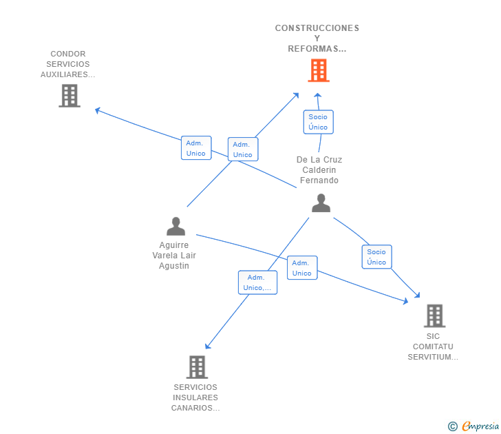 Vinculaciones societarias de CONSTRUCCIONES Y REFORMAS CORECAN 2022 SL