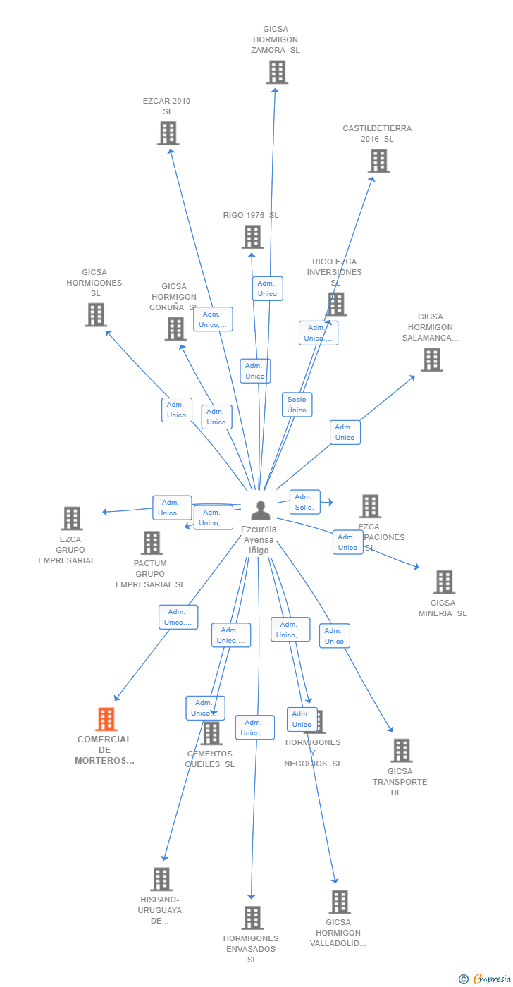 Vinculaciones societarias de COMERCIAL DE MORTEROS SL