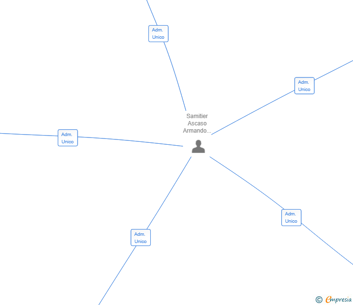 Vinculaciones societarias de INNOMANT CONSULTING SL