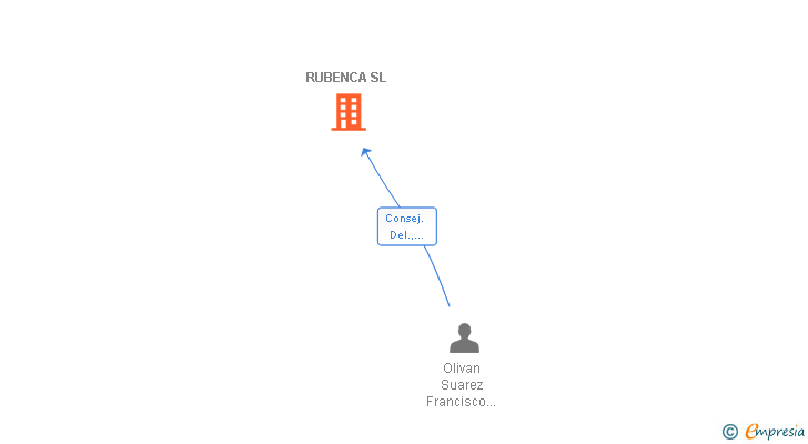 Vinculaciones societarias de RUBENCA SL