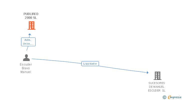 Vinculaciones societarias de PUBLIRED 2000 SL