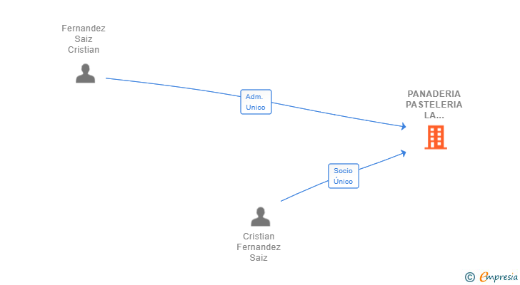 Vinculaciones societarias de PANADERIA PASTELERIA LA CHIQUITILLA SL