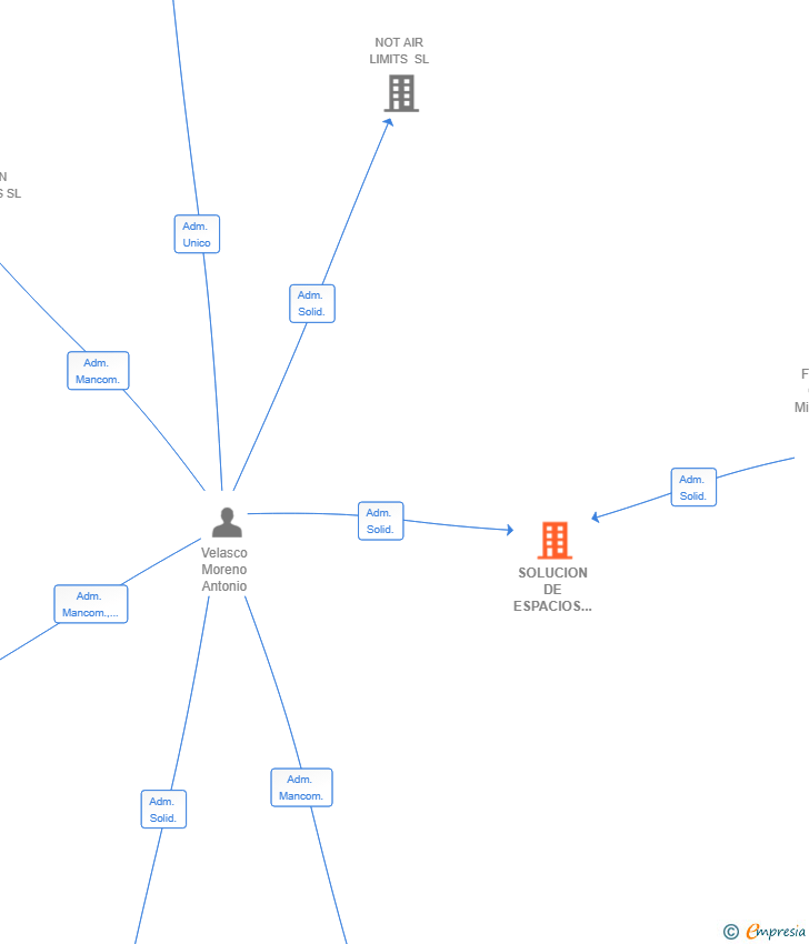 Vinculaciones societarias de SOLUCION DE ESPACIOS LISBOA 11 SL