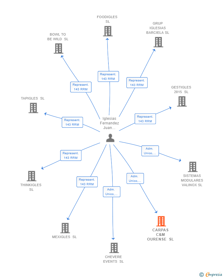 Vinculaciones societarias de CARPAS C&M OURENSE SL