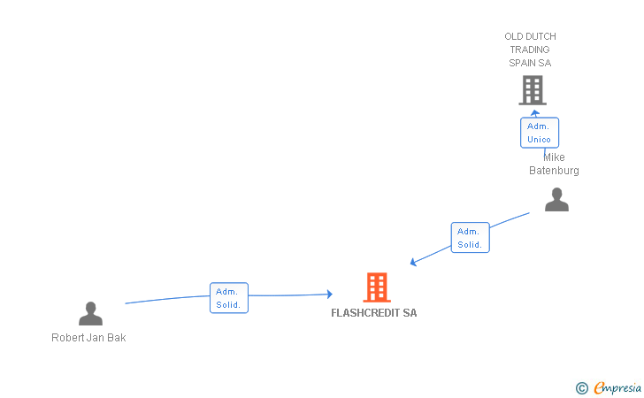 Vinculaciones societarias de FLASHCREDIT SA