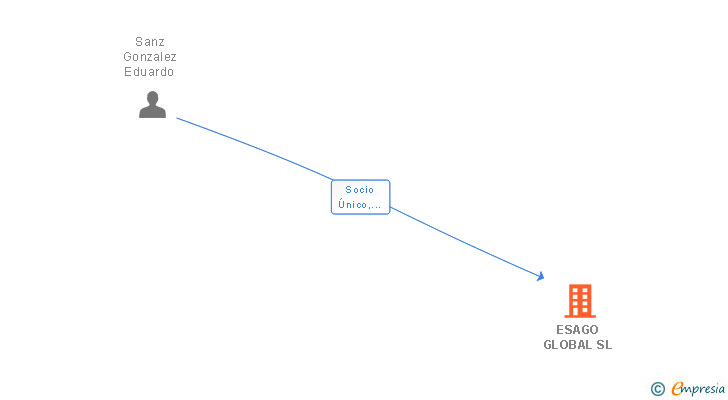 Vinculaciones societarias de ESAGO GLOBAL SL