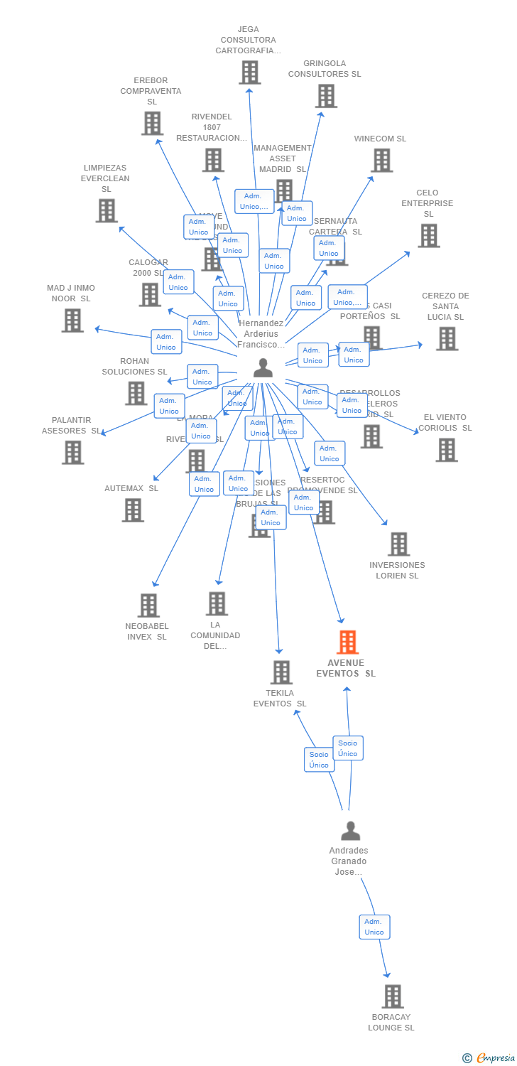 Vinculaciones societarias de AVENUE EVENTOS SL