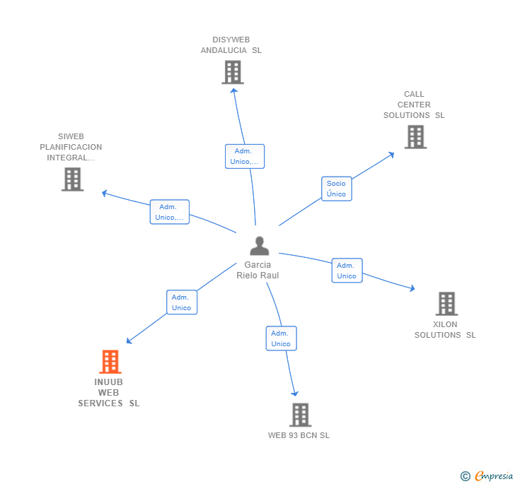 Vinculaciones societarias de INUUB WEB SERVICES SL