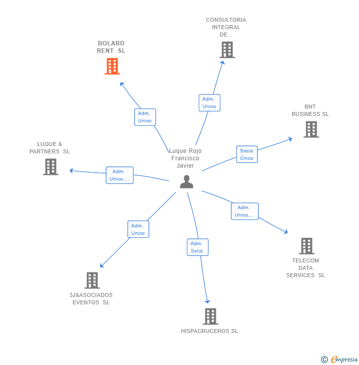 Vinculaciones societarias de BOLARD RENT SL