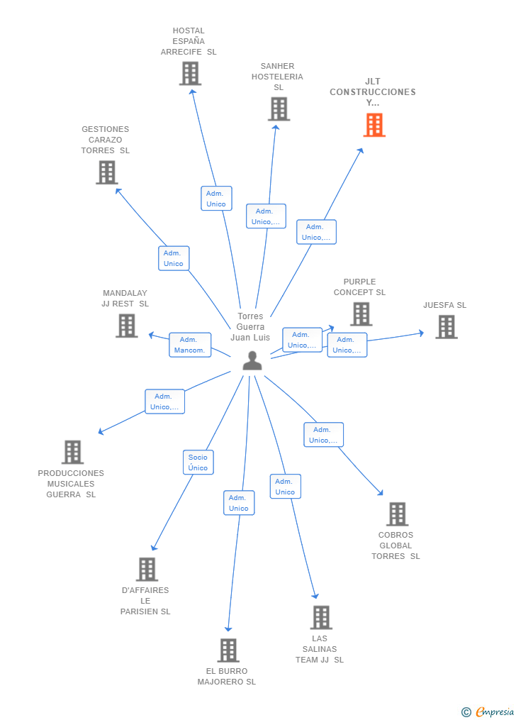 Vinculaciones societarias de JLT CONSTRUCCIONES Y REFORMAS SL