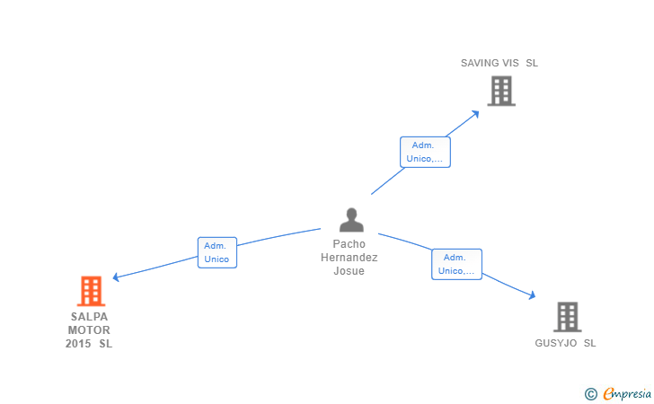 Vinculaciones societarias de SALPA MOTOR 2015 SL