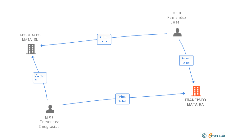 Vinculaciones societarias de FRANCISCO MATA SA