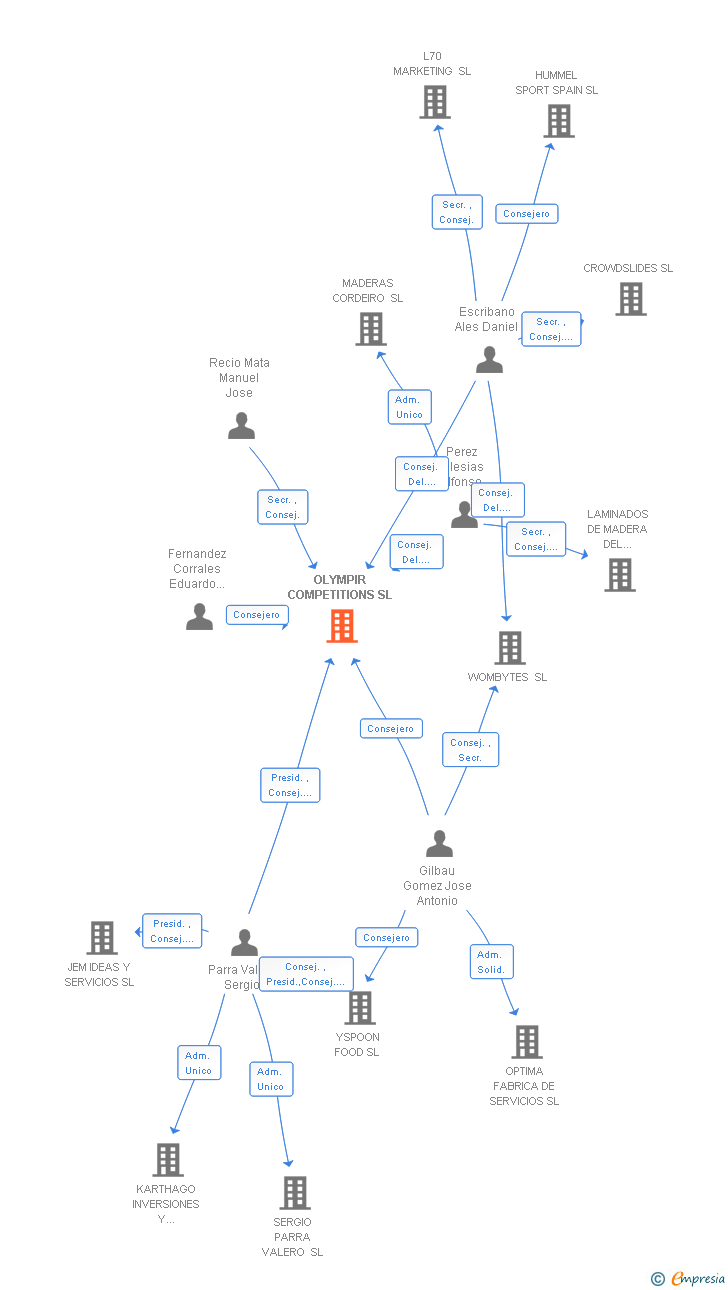 Vinculaciones societarias de OLYMPIR COMPETITIONS SL