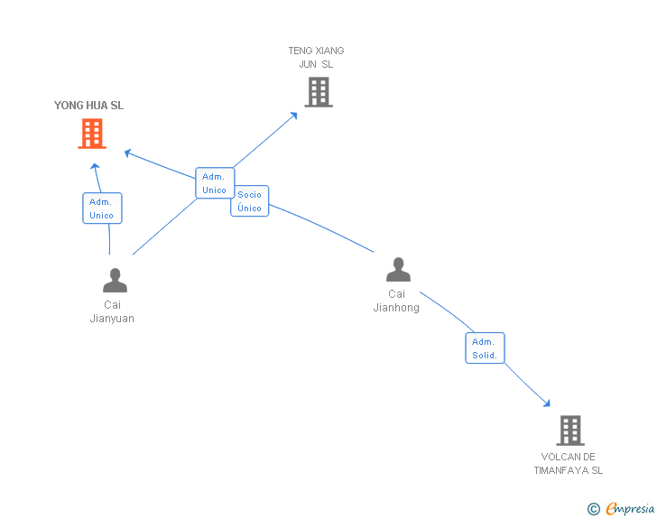 Vinculaciones societarias de YONG HUA SL