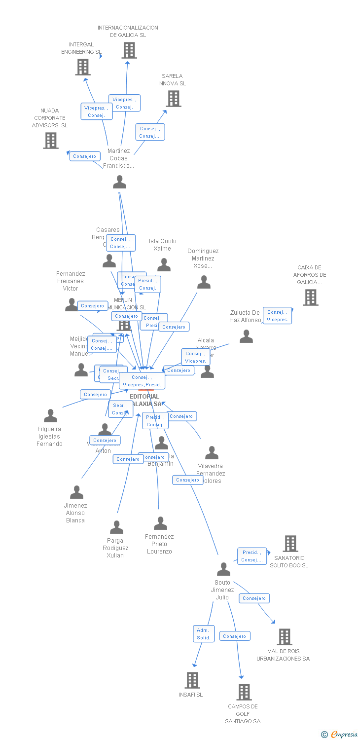 Vinculaciones societarias de EDITORIAL GALAXIA SA