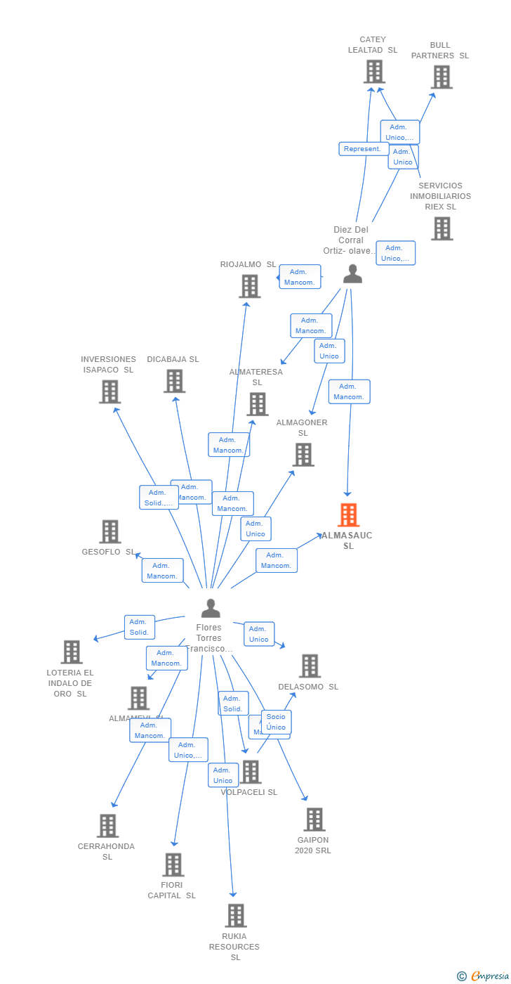 Vinculaciones societarias de ALMASAUC SL
