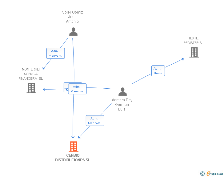 Vinculaciones societarias de CENBIO DISTRIBUCIONES SL (EXTINGUIDA)