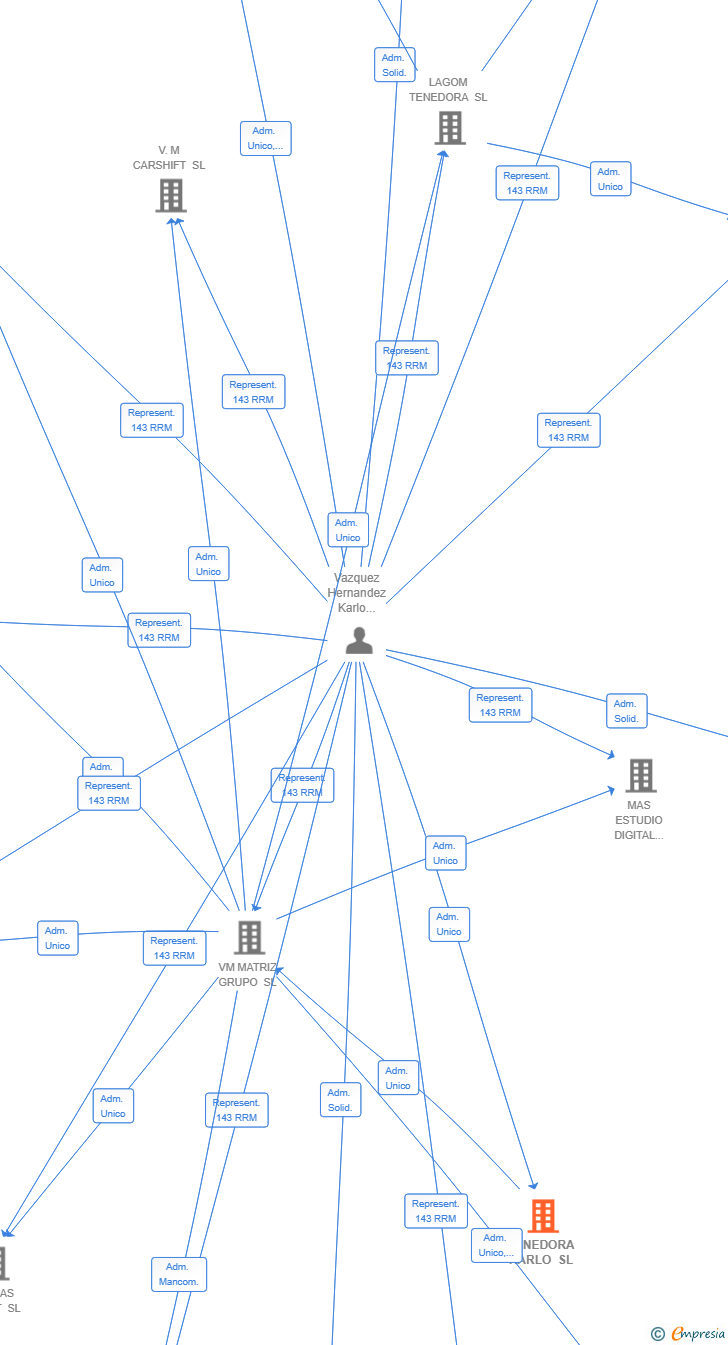 Vinculaciones societarias de TENEDORA KARLO SL