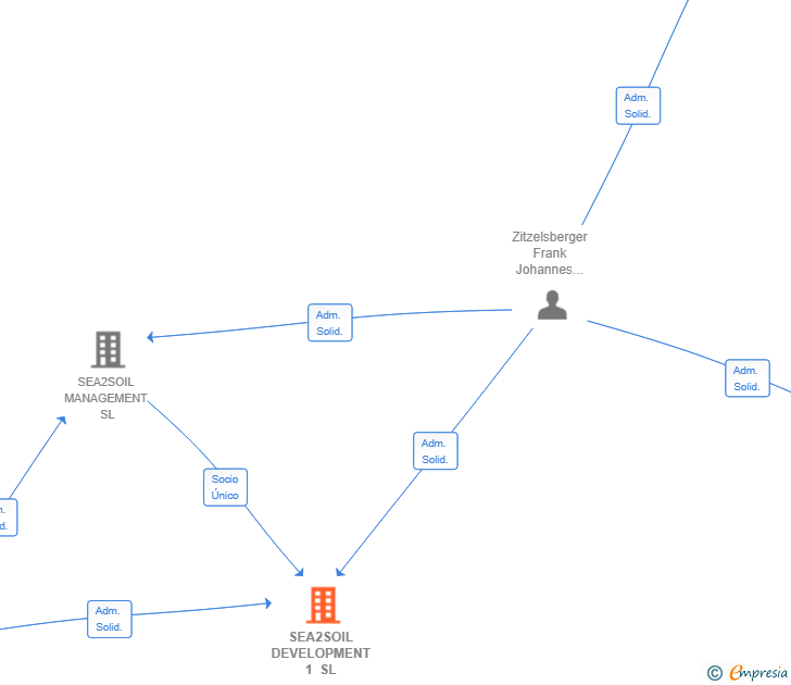 Vinculaciones societarias de SEA2SOIL DEVELOPMENT 1 SL